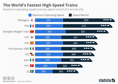 Fastest bullet train. Things To Know About Fastest bullet train. 